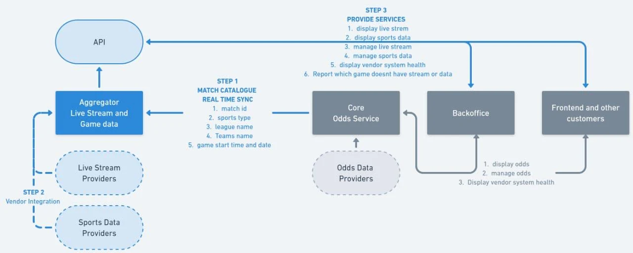 Technical architecture slide showing API and system flows