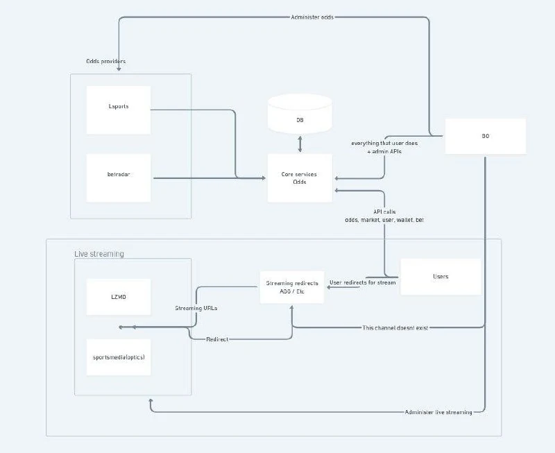 Flow diagram showing services, users, and streaming components