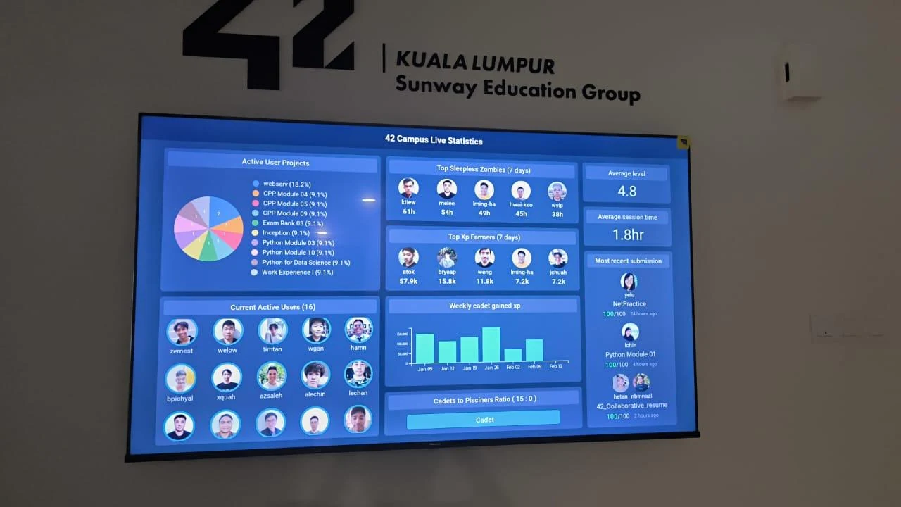 Large screen showing 42 Campus Kuala Lumpur live statistics dashboard